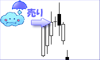 三手放れ寄せ線チャート